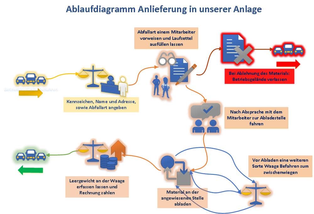 Annahme von Baumisch, Grün und Holzabfall Annahme von Baumisch, Grün und Holzabfall